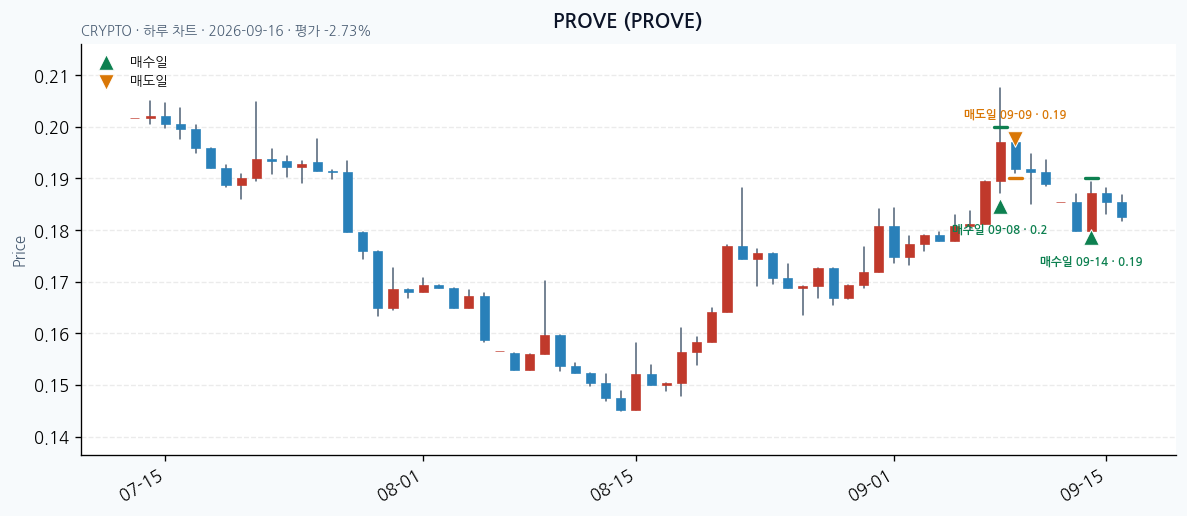 PROVE 일봉 차트 · 매수·매도일 표시 · JADISS