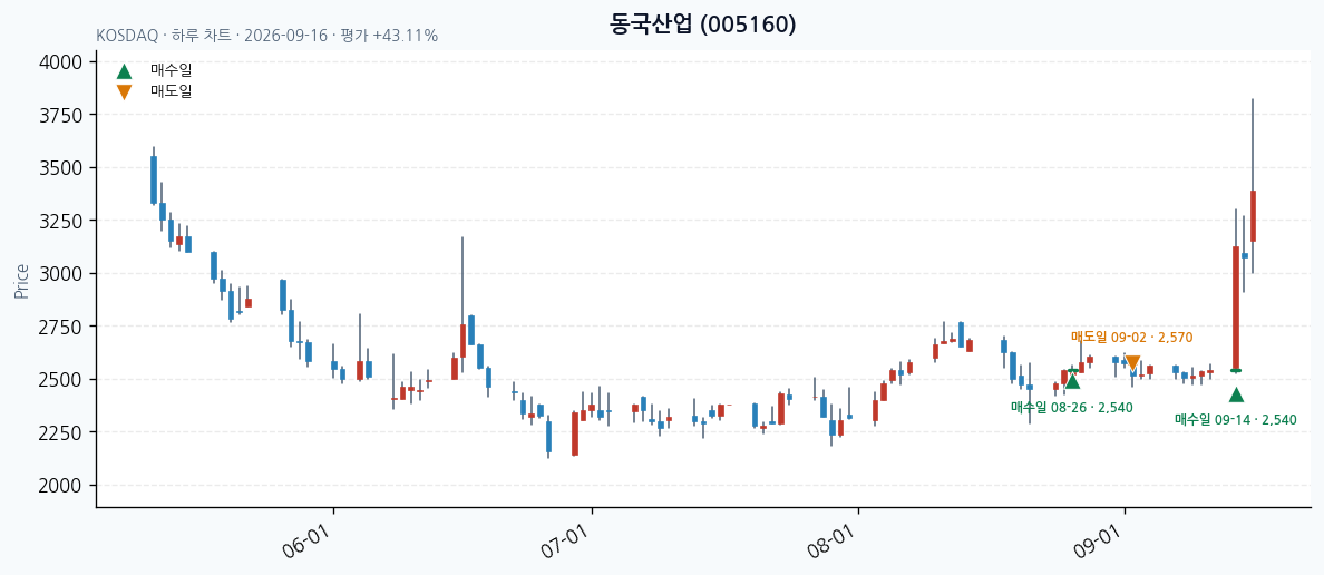 동국산업 일봉 차트 · 매수·매도일 표시 · JADISS