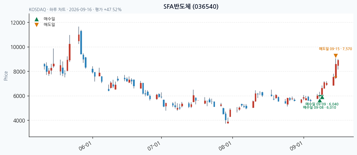 SFA반도체 일봉 차트 · 매수·매도일 표시 · JADISS
