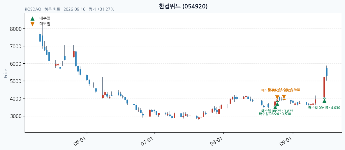 한컴위드 일봉 차트 · 매수·매도일 표시 · JADISS