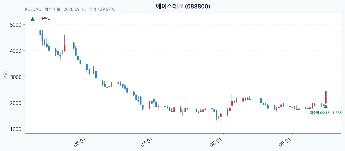 에이스테크 일봉 차트 · 매수·매도일 표시 · JADISS