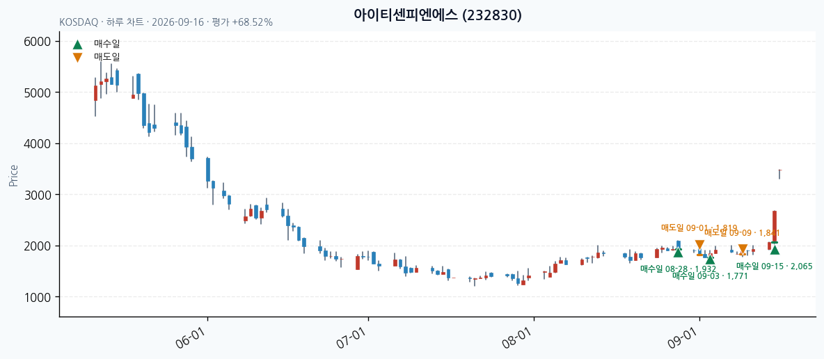 아이티센피엔에스 일봉 차트 · 매수·매도일 표시 · JADISS