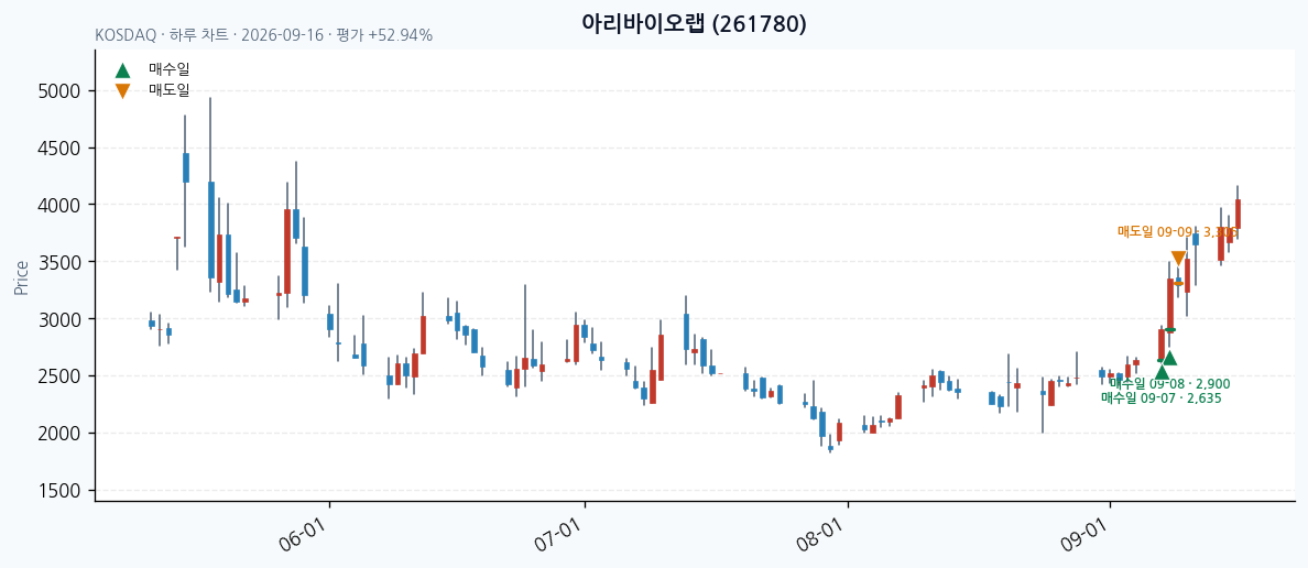 아리바이오랩 일봉 차트 · 매수·매도일 표시 · JADISS