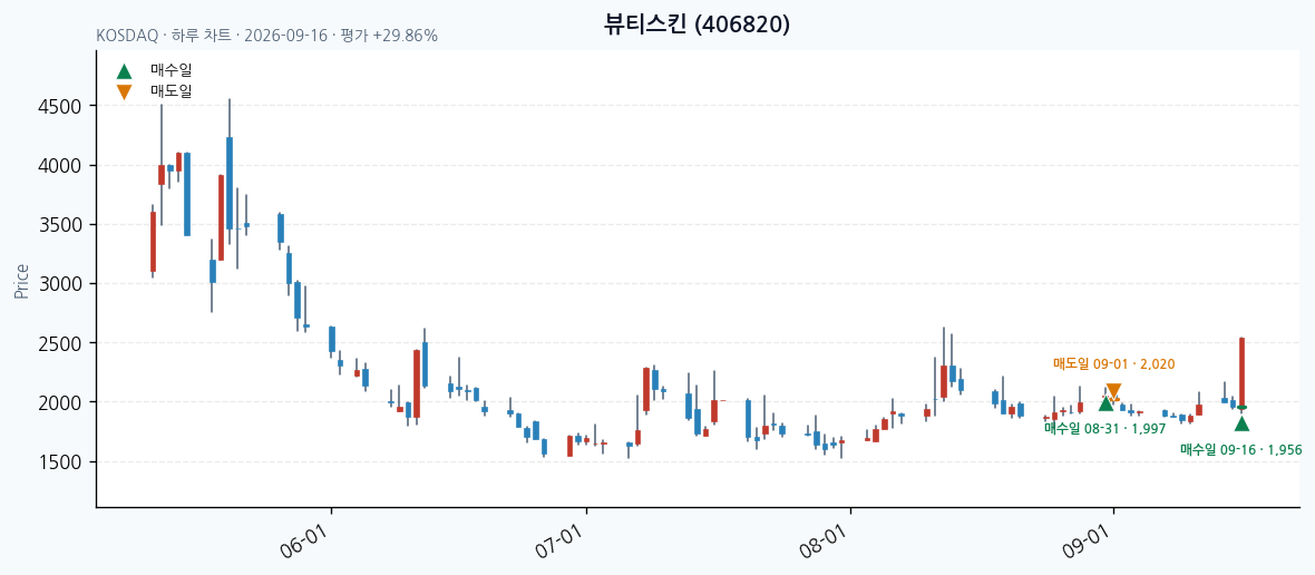 뷰티스킨 일봉 차트 · 매수·매도일 표시 · JADISS