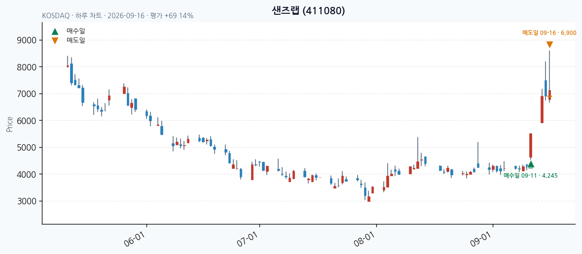 샌즈랩 일봉 차트 · 매수·매도일 표시 · JADISS