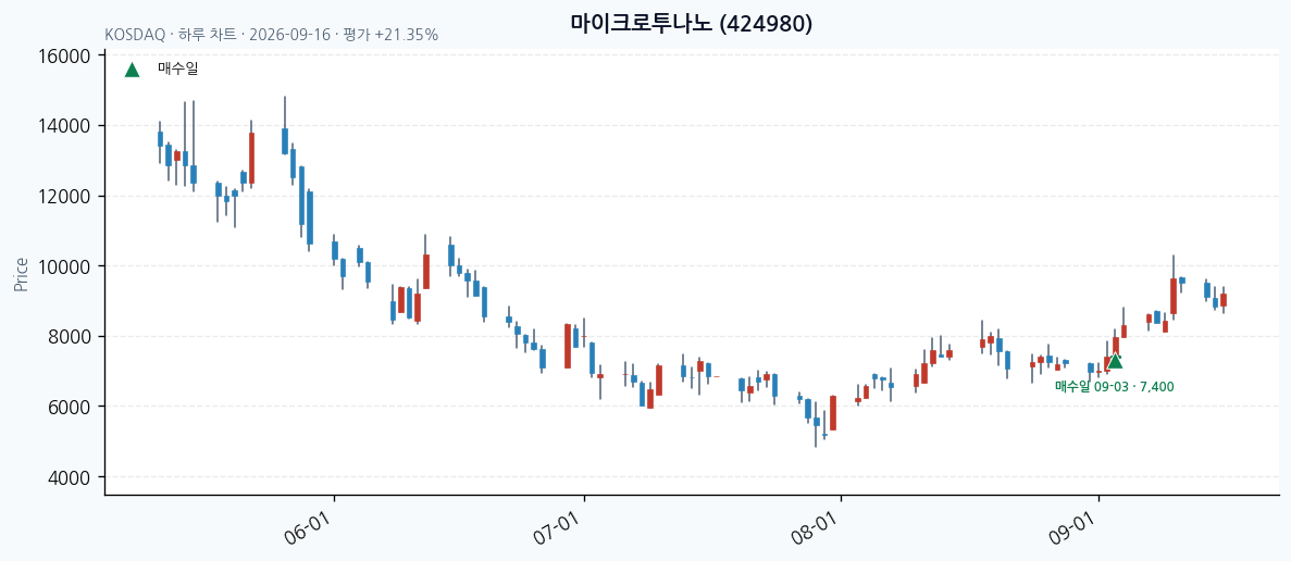 마이크로투나노 일봉 차트 · 매수·매도일 표시 · JADISS