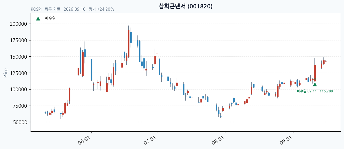 삼화콘덴서 일봉 차트 · 매수·매도일 표시 · JADISS