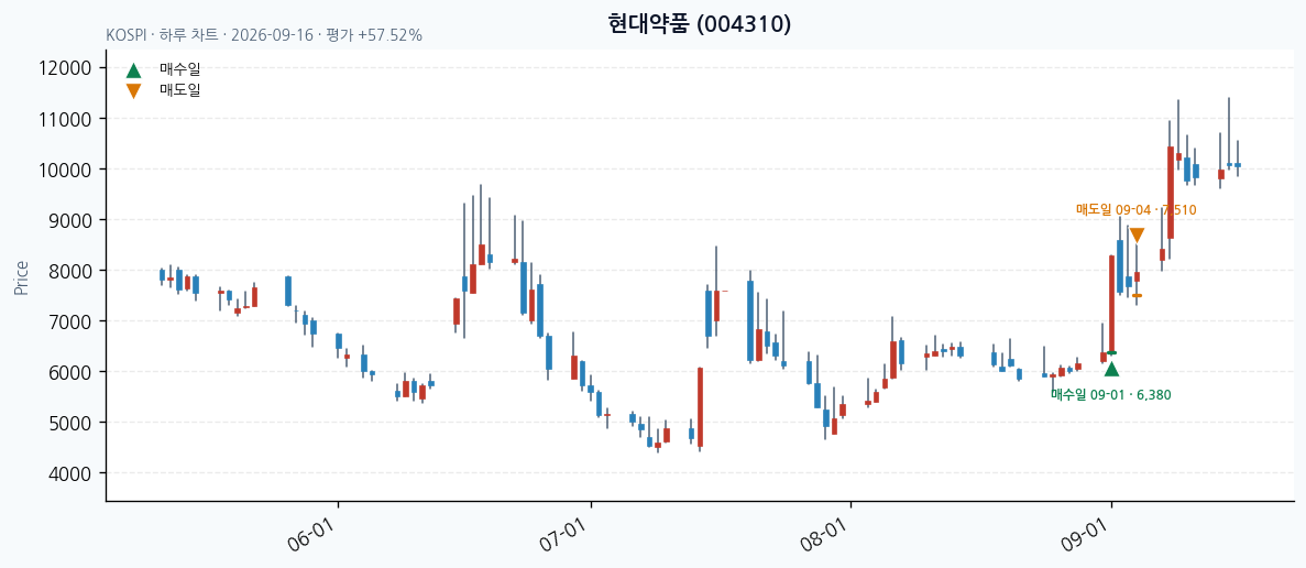 현대약품 일봉 차트 · 매수·매도일 표시 · JADISS