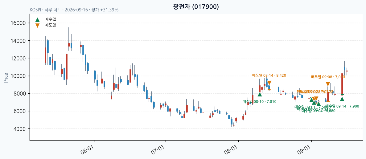 광전자 일봉 차트 · 매수·매도일 표시 · JADISS