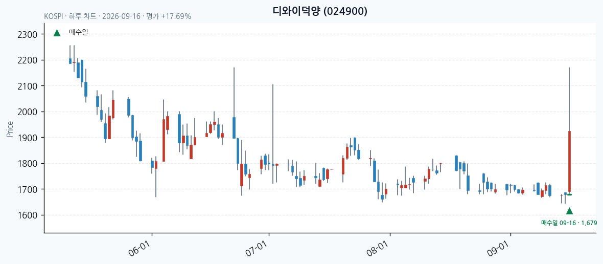 디와이덕양 일봉 차트 · 매수·매도일 표시 · JADISS