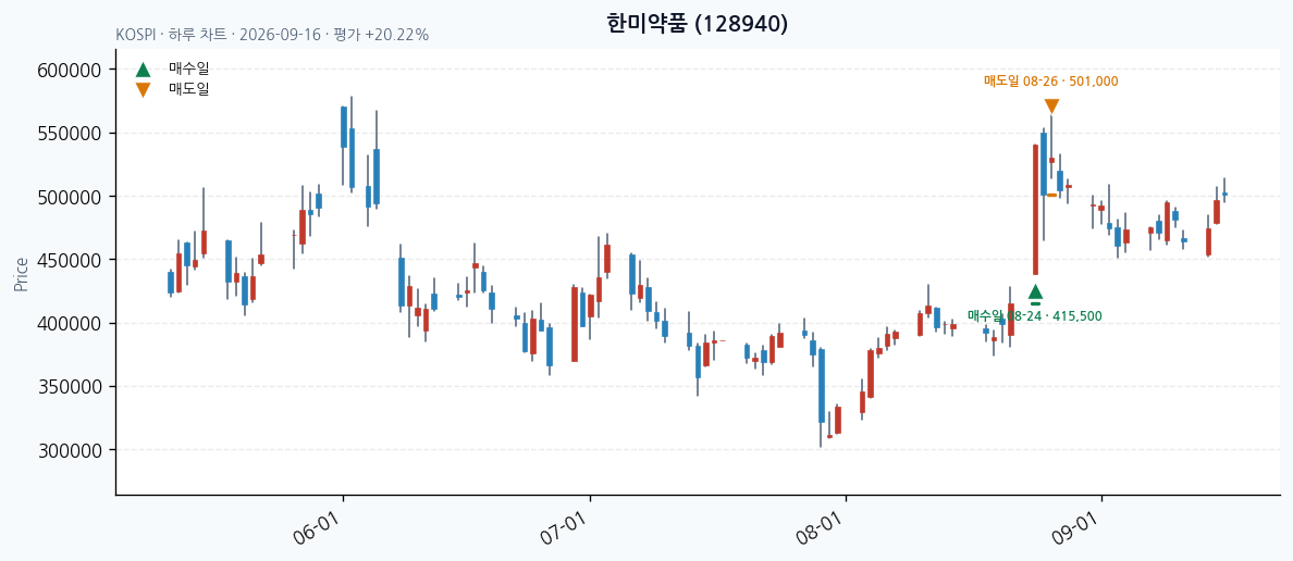 한미약품 일봉 차트 · 매수·매도일 표시 · JADISS