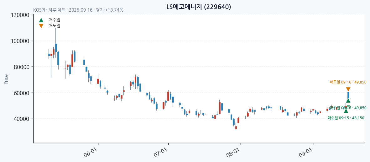 LS에코에너지 일봉 차트 · 매수·매도일 표시 · JADISS