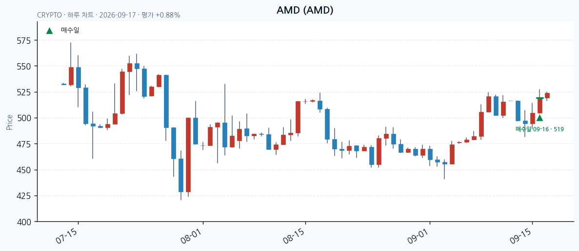 AMD 일봉 차트 · 매수·매도일 표시 · JADISS