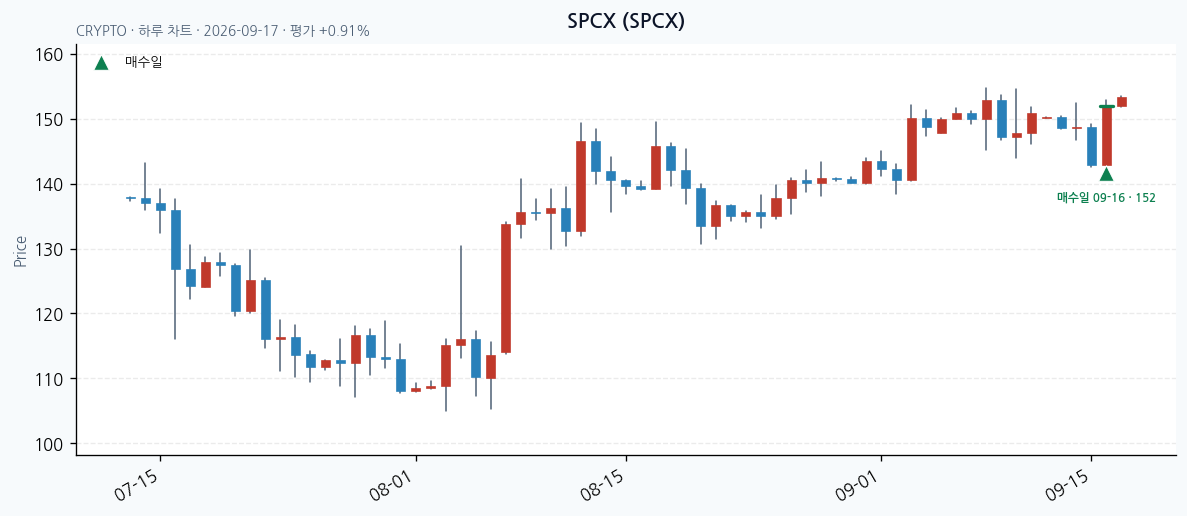 SPCX 일봉 차트 · 매수·매도일 표시 · JADISS