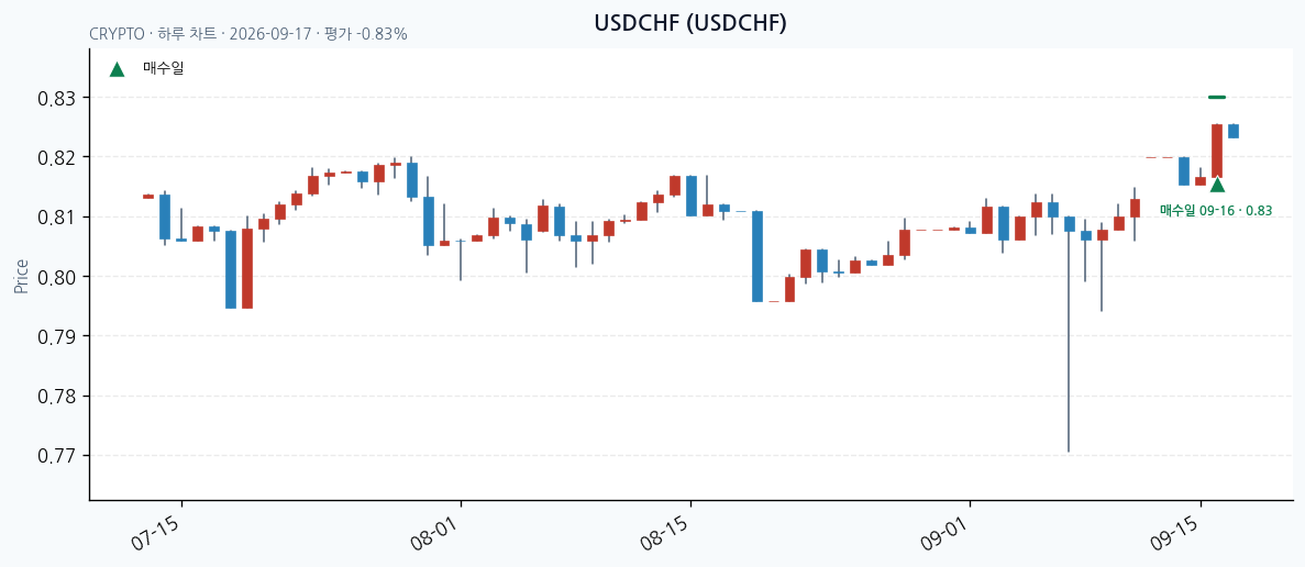 USDCHF 일봉 차트 · 매수·매도일 표시 · JADISS
