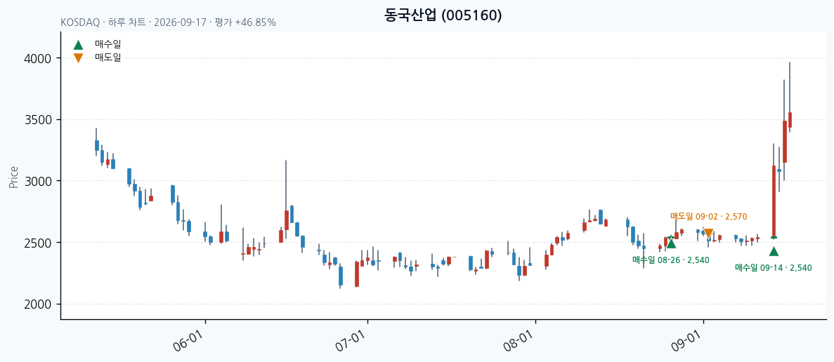 동국산업 일봉 차트 · 매수·매도일 표시 · JADISS