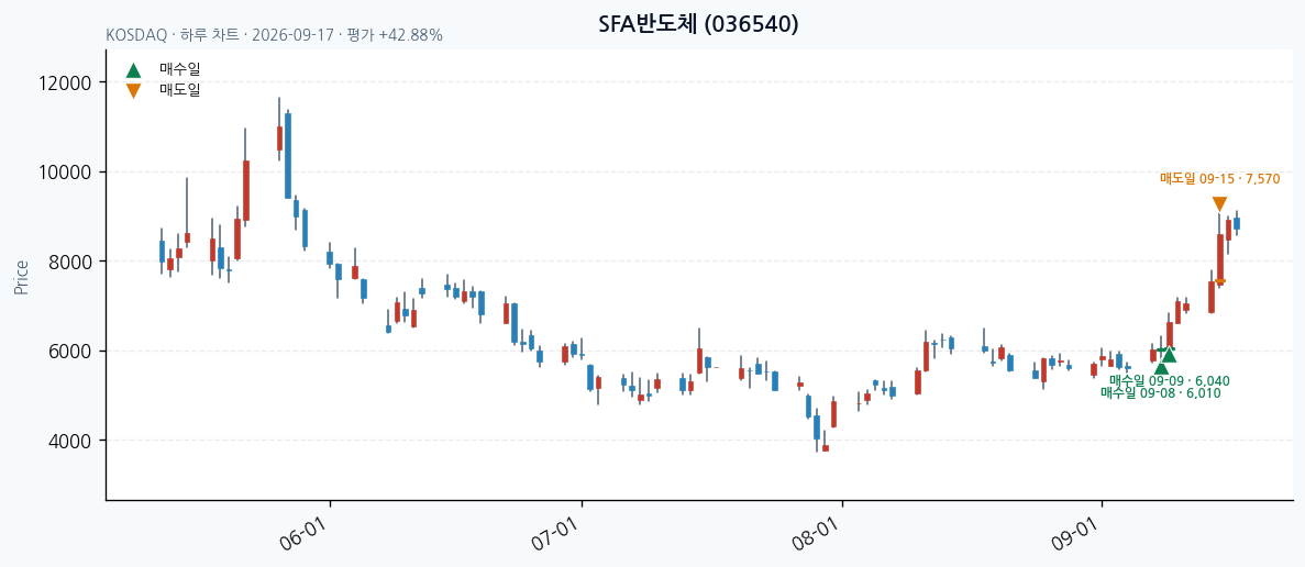 SFA반도체 일봉 차트 · 매수·매도일 표시 · JADISS