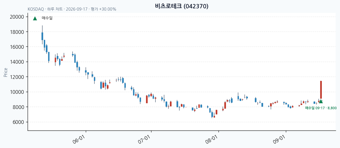 비츠로테크 일봉 차트 · 매수·매도일 표시 · JADISS