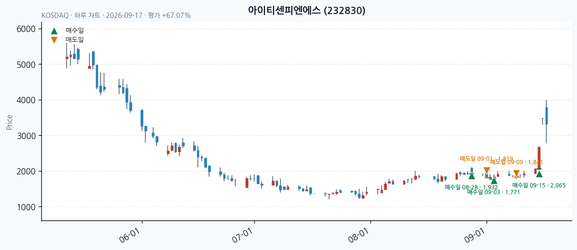 아이티센피엔에스 일봉 차트 · 매수·매도일 표시 · JADISS