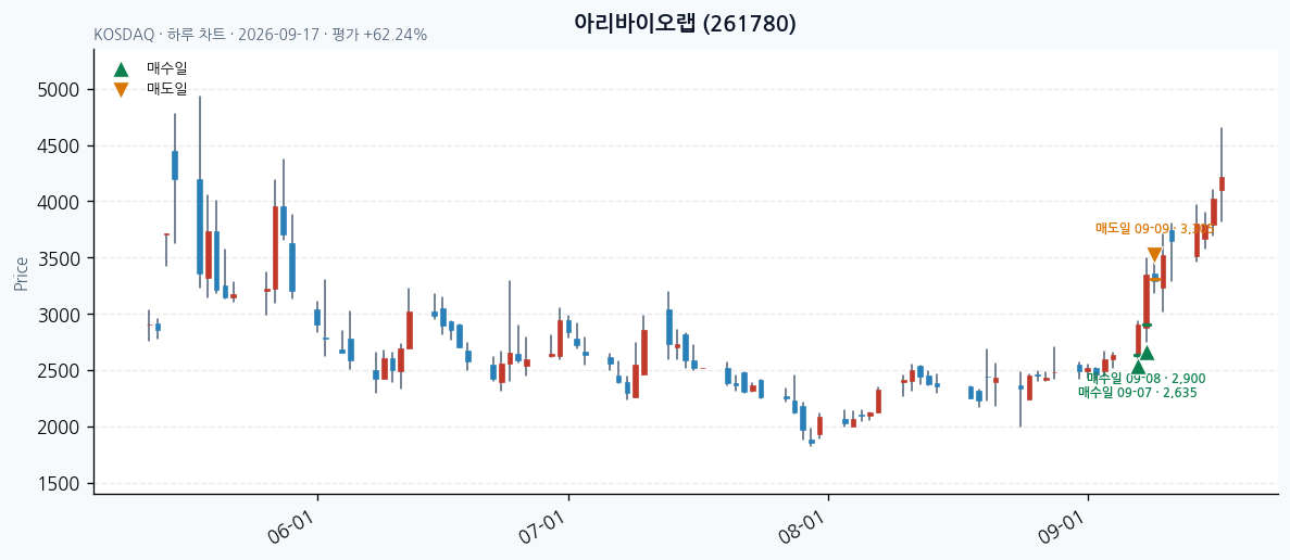 아리바이오랩 일봉 차트 · 매수·매도일 표시 · JADISS