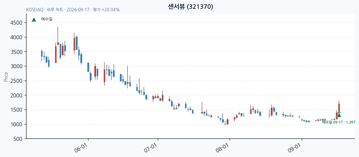 센서뷰 일봉 차트 · 매수·매도일 표시 · JADISS