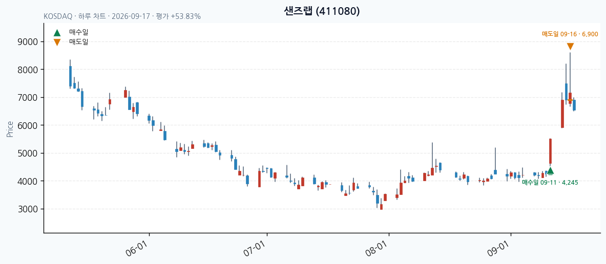 샌즈랩 일봉 차트 · 매수·매도일 표시 · JADISS