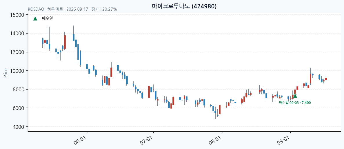 마이크로투나노 일봉 차트 · 매수·매도일 표시 · JADISS