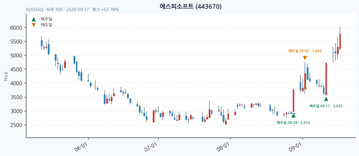 에스피소프트 일봉 차트 · 매수·매도일 표시 · JADISS