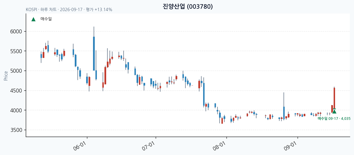 진양산업 일봉 차트 · 매수·매도일 표시 · JADISS