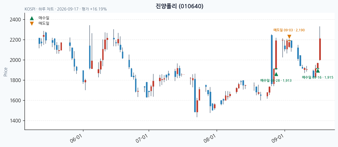 진양폴리 일봉 차트 · 매수·매도일 표시 · JADISS