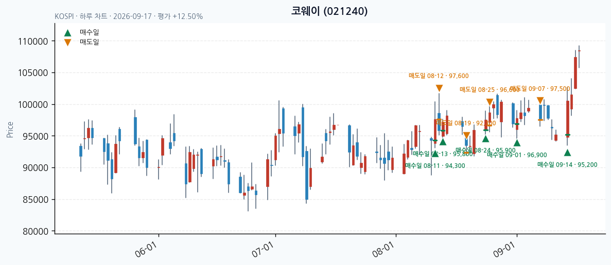 코웨이 일봉 차트 · 매수·매도일 표시 · JADISS