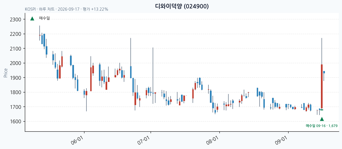 디와이덕양 일봉 차트 · 매수·매도일 표시 · JADISS