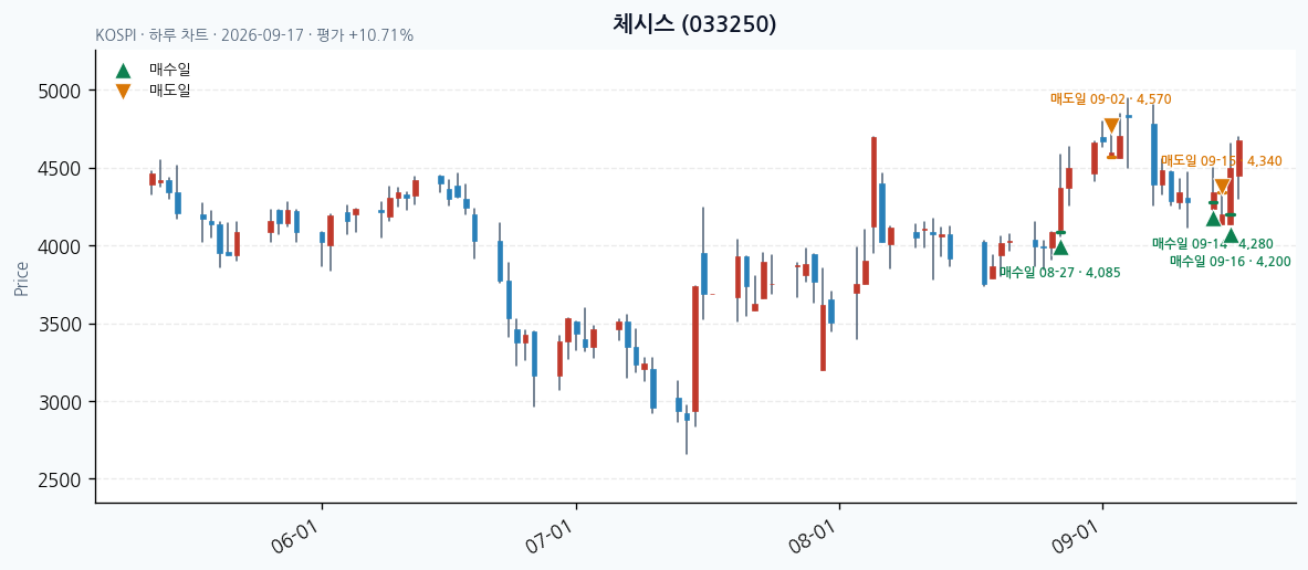 체시스 일봉 차트 · 매수·매도일 표시 · JADISS