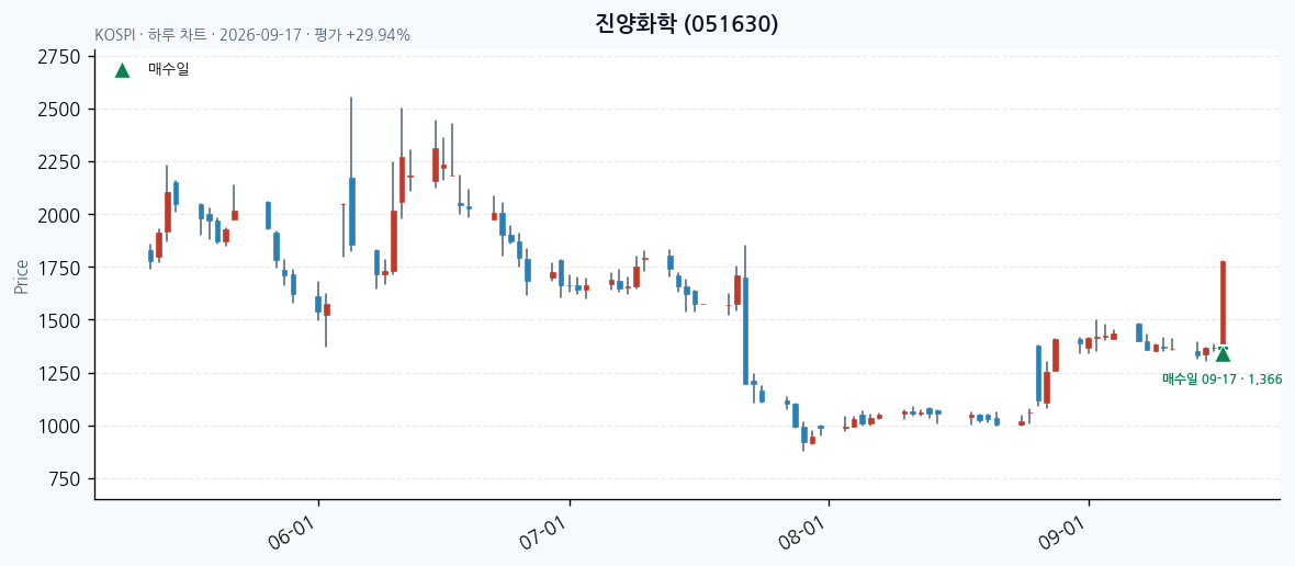 진양화학 일봉 차트 · 매수·매도일 표시 · JADISS