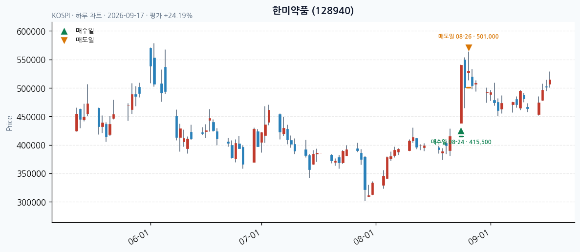 한미약품 일봉 차트 · 매수·매도일 표시 · JADISS