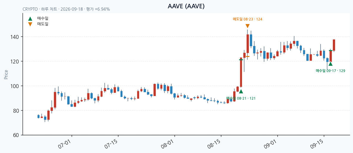 AAVE 일봉 차트 · 매수·매도일 표시 · JADISS
