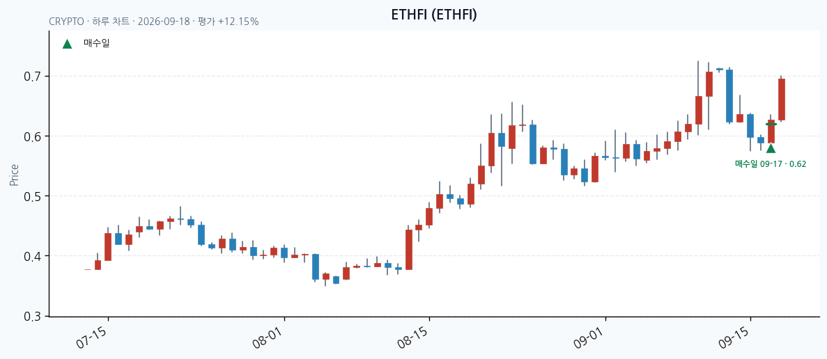 ETHFI 일봉 차트 · 매수·매도일 표시 · JADISS