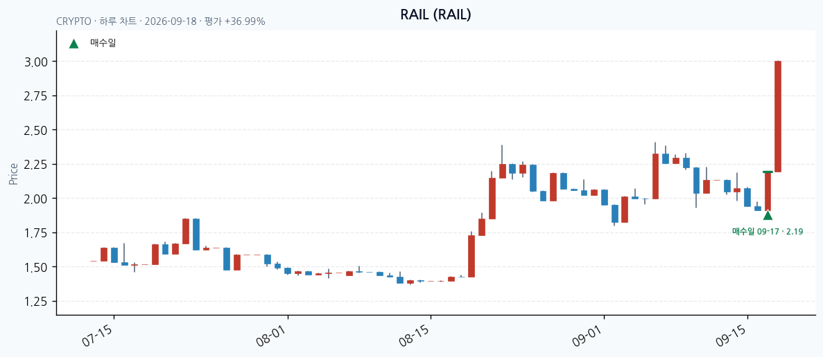 RAIL 일봉 차트 · 매수·매도일 표시 · JADISS