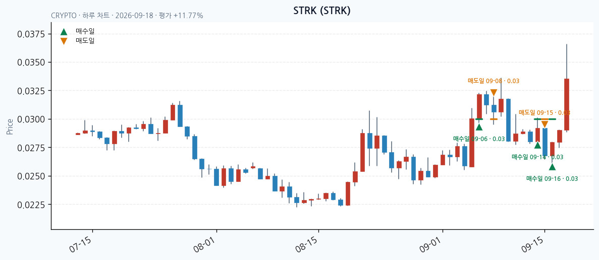 STRK 일봉 차트 · 매수·매도일 표시 · JADISS