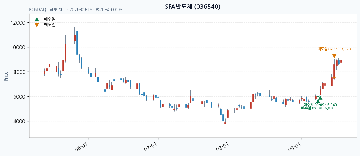 SFA반도체 일봉 차트 · 매수·매도일 표시 · JADISS