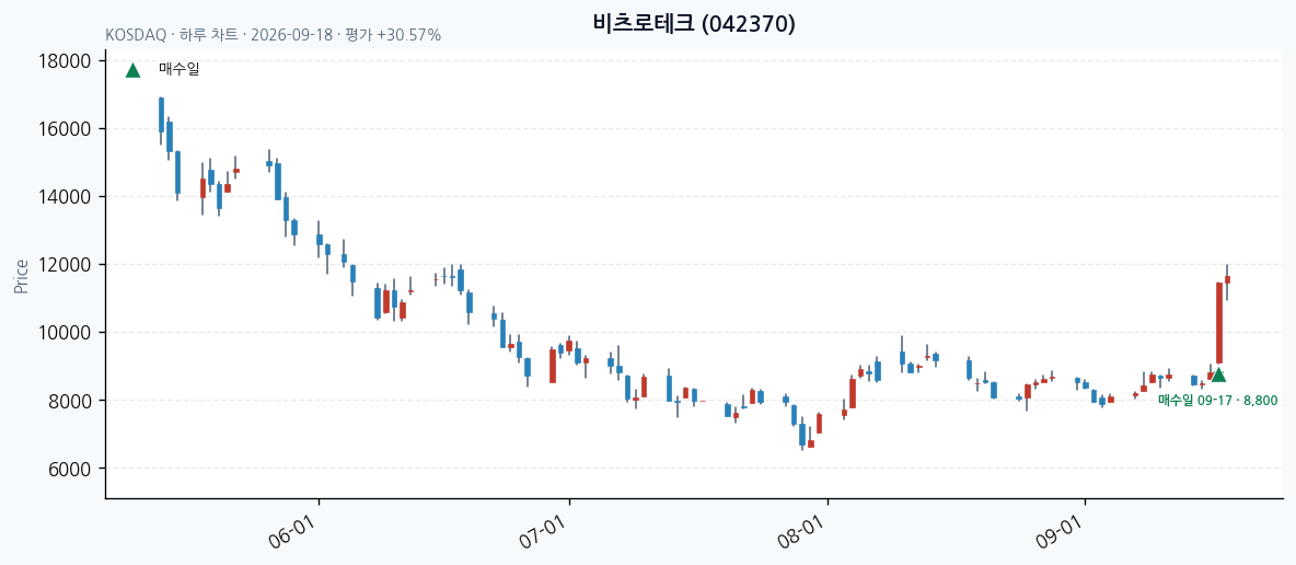 비츠로테크 일봉 차트 · 매수·매도일 표시 · JADISS