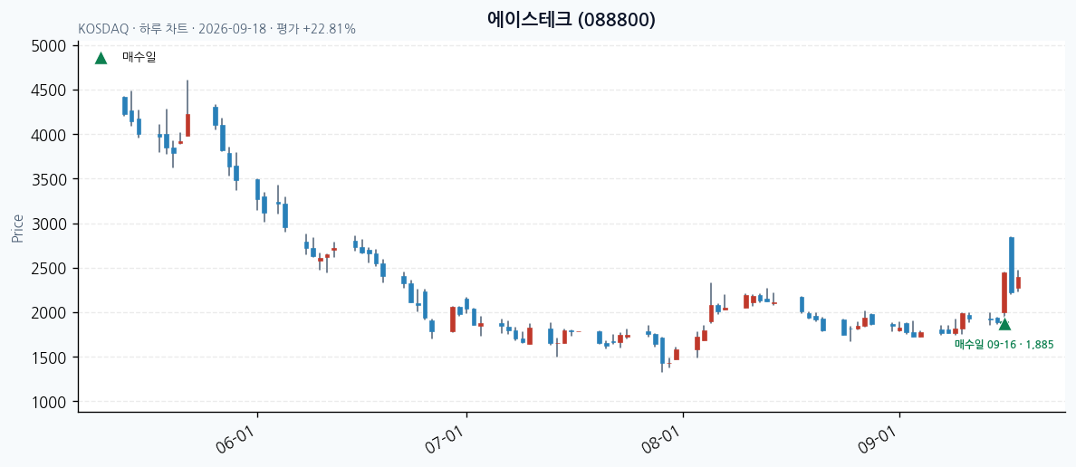 에이스테크 일봉 차트 · 매수·매도일 표시 · JADISS