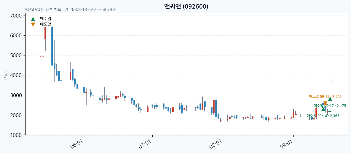 앤씨앤 일봉 차트 · 매수·매도일 표시 · JADISS