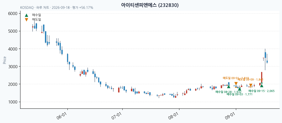 아이티센피엔에스 일봉 차트 · 매수·매도일 표시 · JADISS