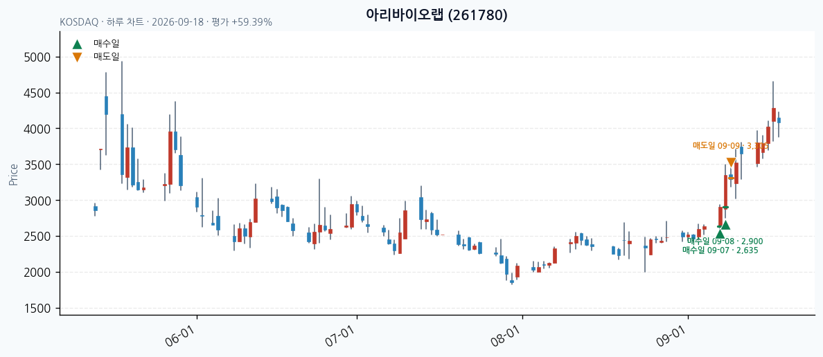 아리바이오랩 일봉 차트 · 매수·매도일 표시 · JADISS