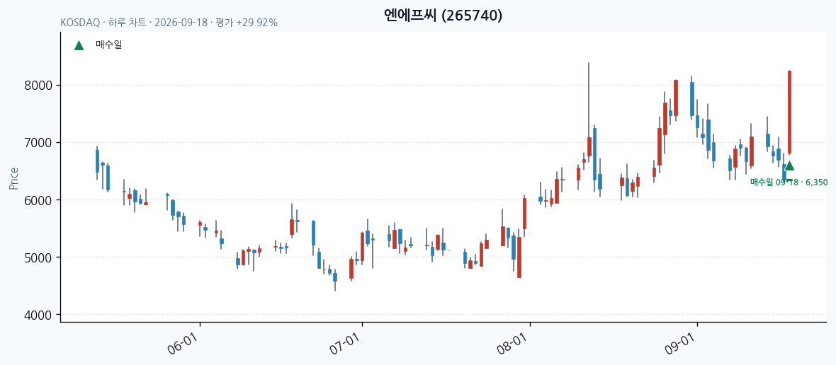 엔에프씨 일봉 차트 · 매수·매도일 표시 · JADISS