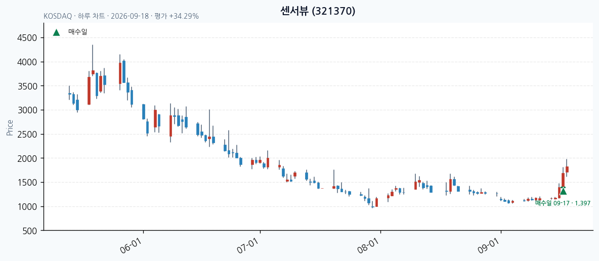 센서뷰 일봉 차트 · 매수·매도일 표시 · JADISS
