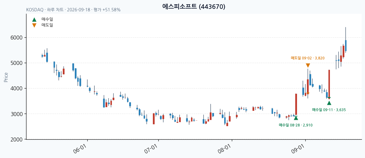 에스피소프트 일봉 차트 · 매수·매도일 표시 · JADISS