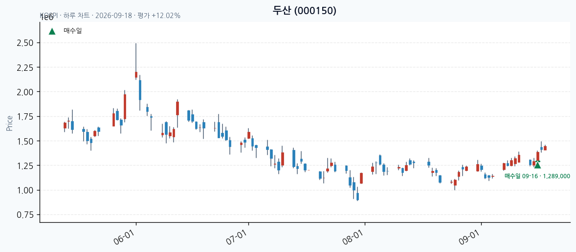 두산 일봉 차트 · 매수·매도일 표시 · JADISS