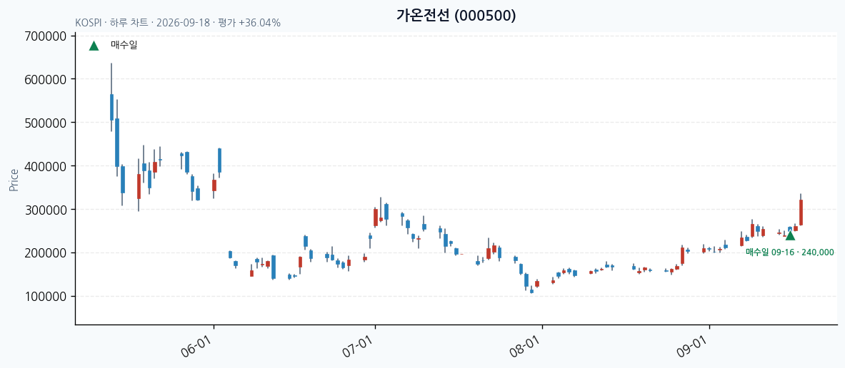 가온전선 일봉 차트 · 매수·매도일 표시 · JADISS